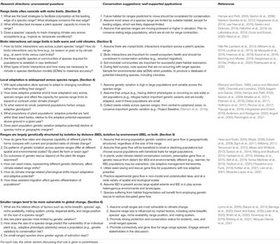 Rules of Plant Species Ranges: Applications for Conservation Strategies